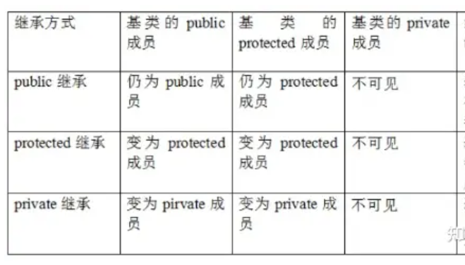 继承的访问权限