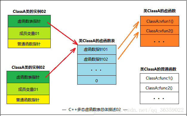 一个类对应一个虚函数表